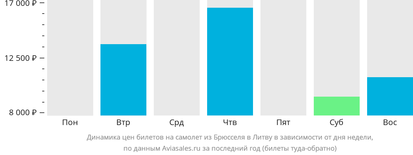 Динамика цен билетов на самолёт из Брюсселя в Литву в зависимости от дня недели