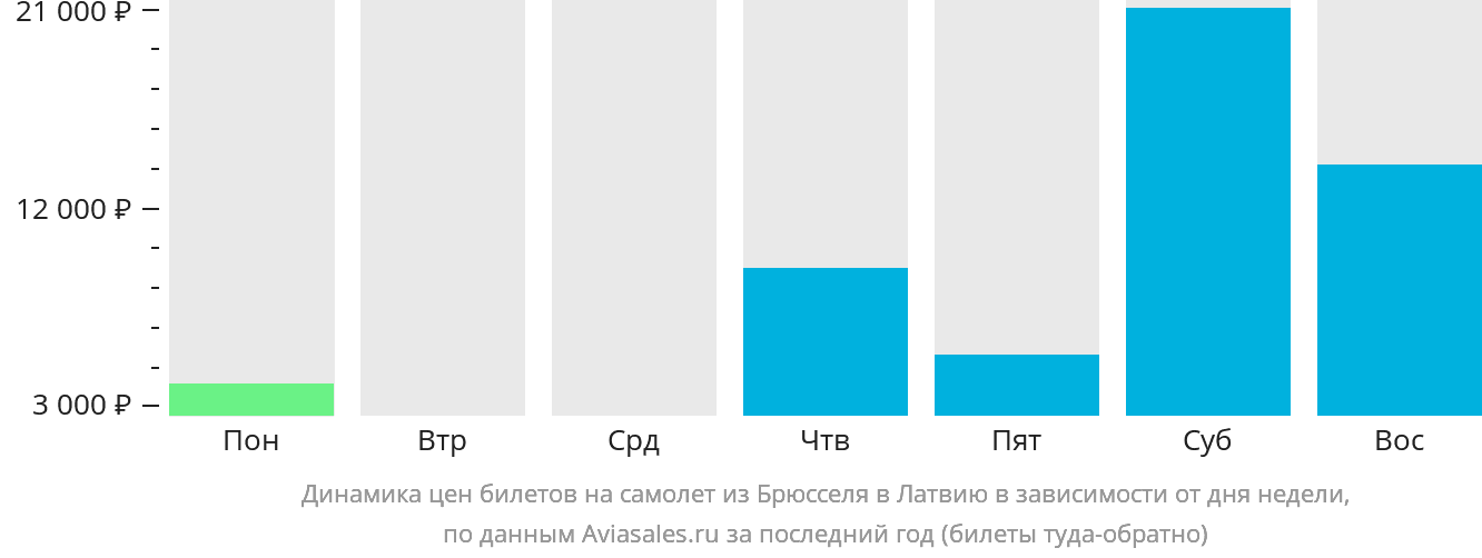 Динамика цен билетов на самолёт из Брюсселя в Латвию в зависимости от дня недели