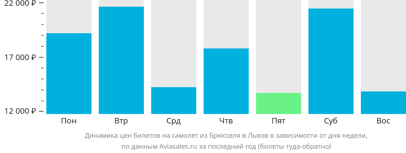 Динамика цен билетов на самолёт из Брюсселя в Львов в зависимости от дня недели