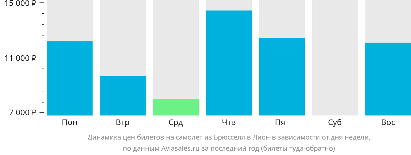Динамика цен билетов на самолёт из Брюсселя в Лион в зависимости от дня недели