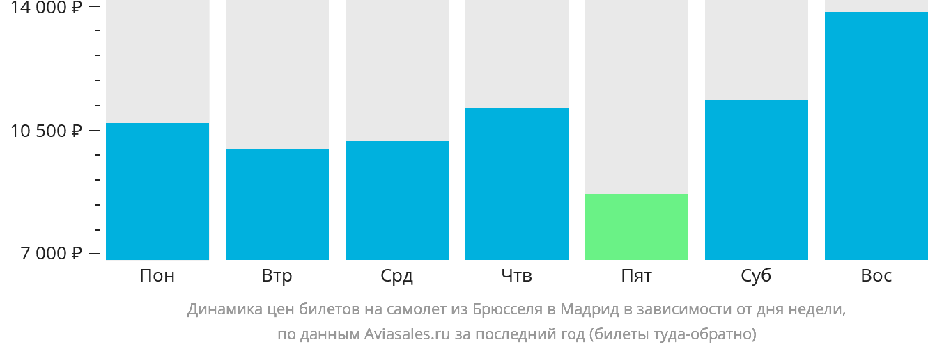 Динамика цен билетов на самолёт из Брюсселя в Мадрид в зависимости от дня недели