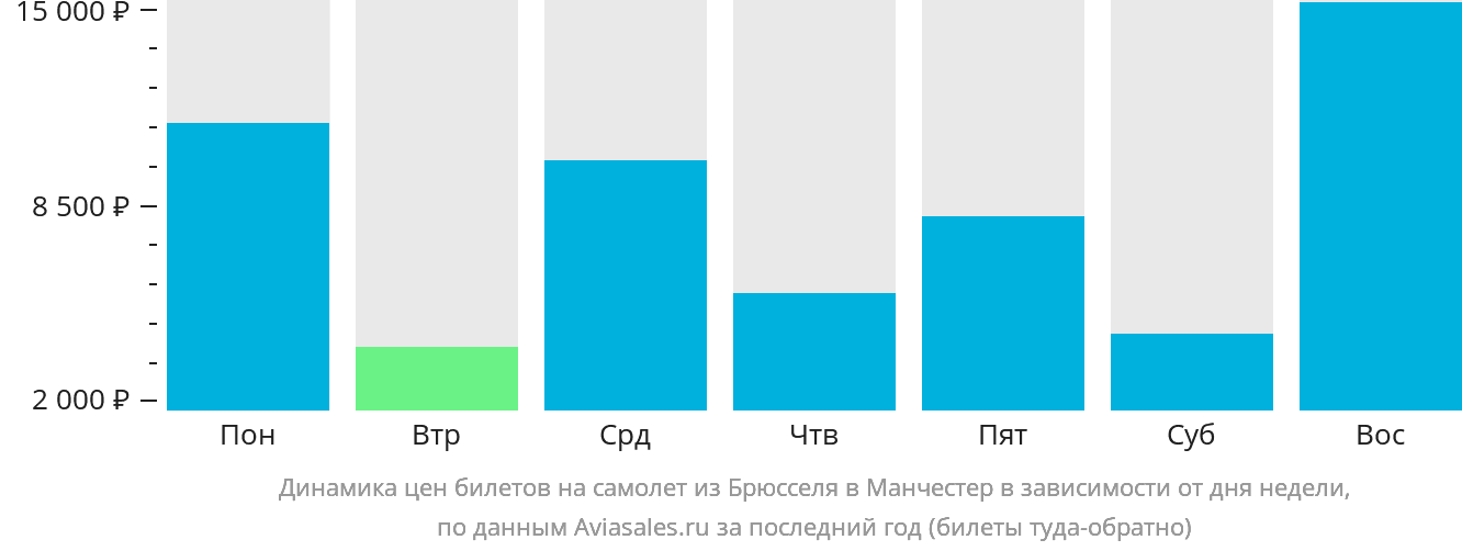 Динамика цен билетов на самолёт из Брюсселя в Манчестер в зависимости от дня недели
