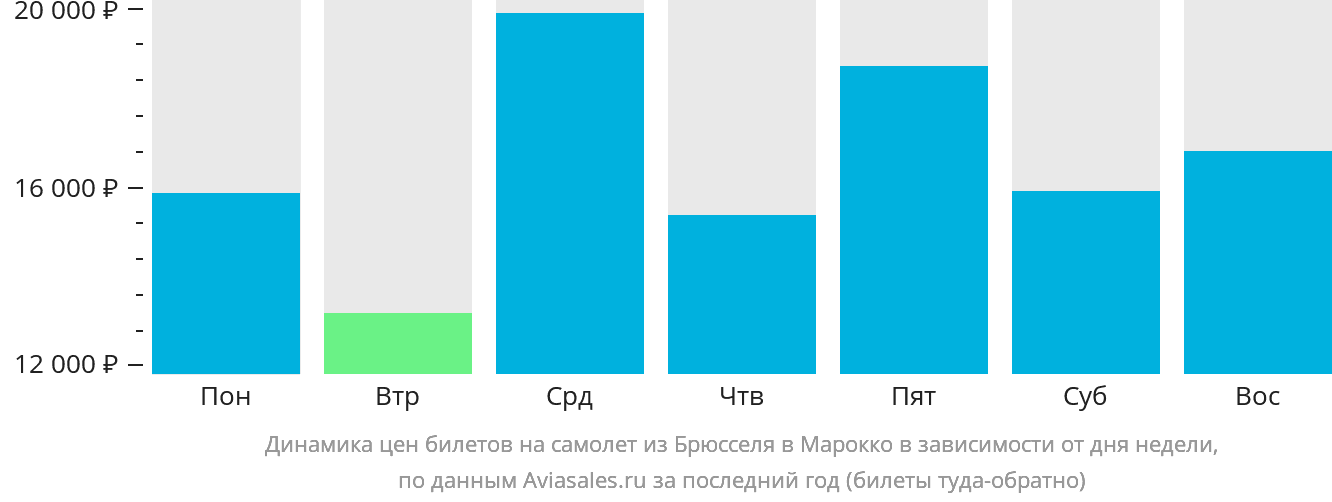 Динамика цен билетов на самолёт из Брюсселя в Марокко в зависимости от дня недели