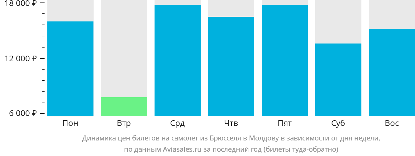 Динамика цен билетов на самолёт из Брюсселя в Молдову в зависимости от дня недели
