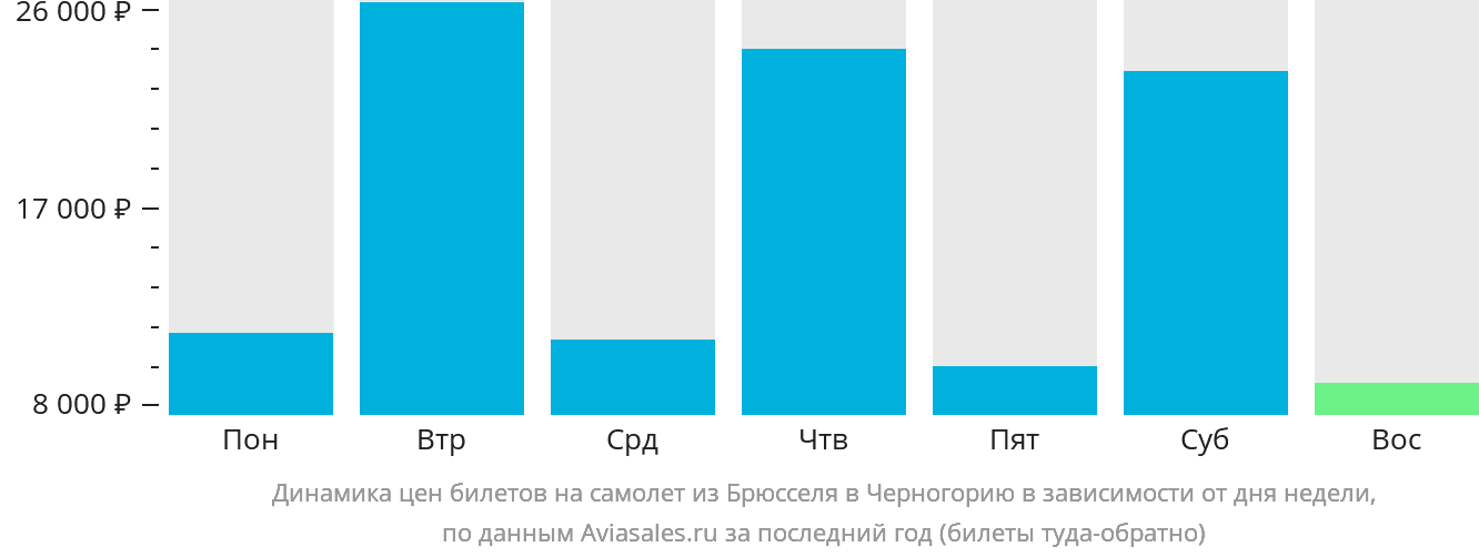 Динамика цен билетов на самолёт из Брюсселя в Черногорию в зависимости от дня недели
