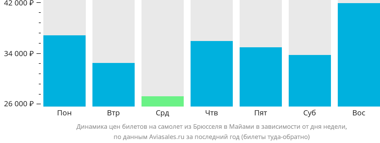 Динамика цен билетов на самолёт из Брюсселя в Майами в зависимости от дня недели
