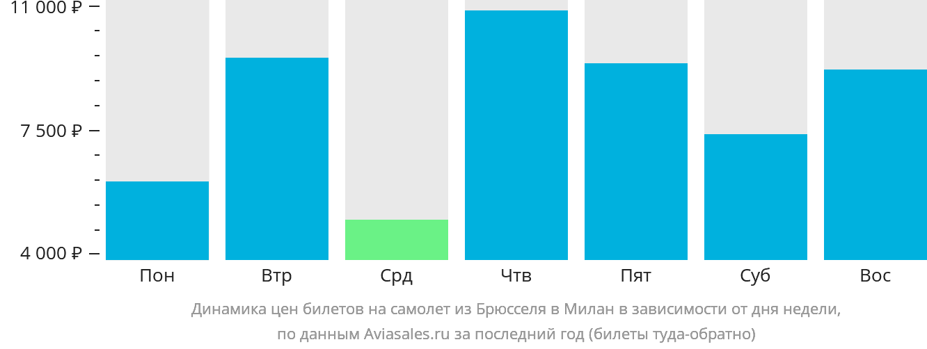 Динамика цен билетов на самолёт из Брюсселя в Милан в зависимости от дня недели