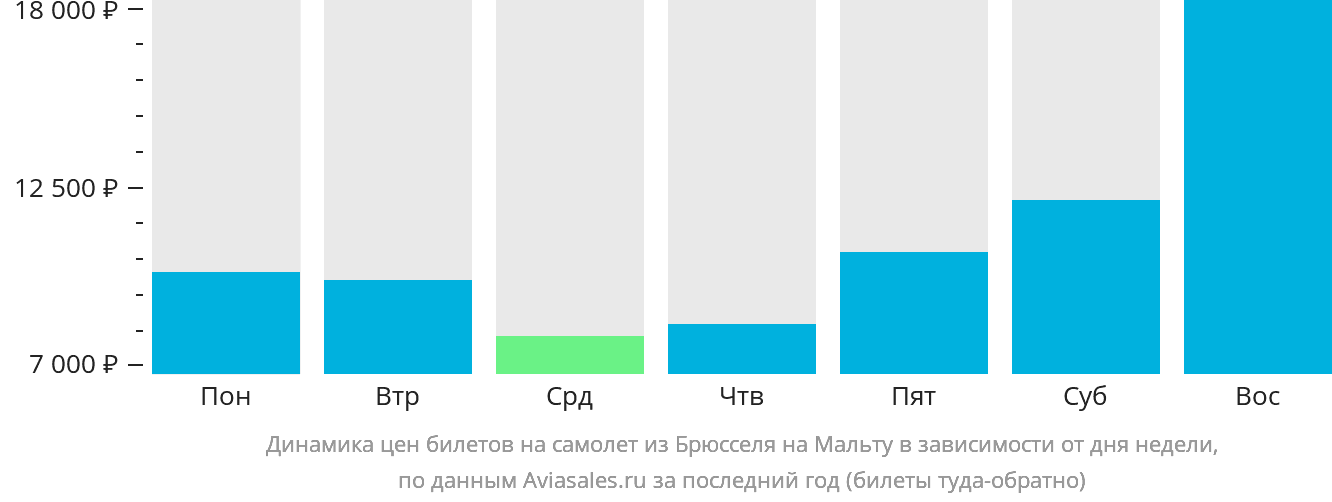 Динамика цен билетов на самолёт из Брюсселя на Мальту в зависимости от дня недели