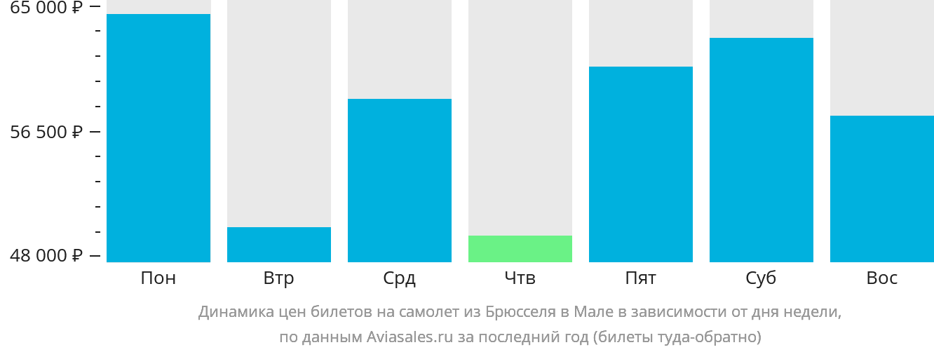 Динамика цен билетов на самолёт из Брюсселя в Мале в зависимости от дня недели