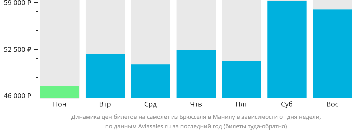Динамика цен билетов на самолёт из Брюсселя в Манилу в зависимости от дня недели