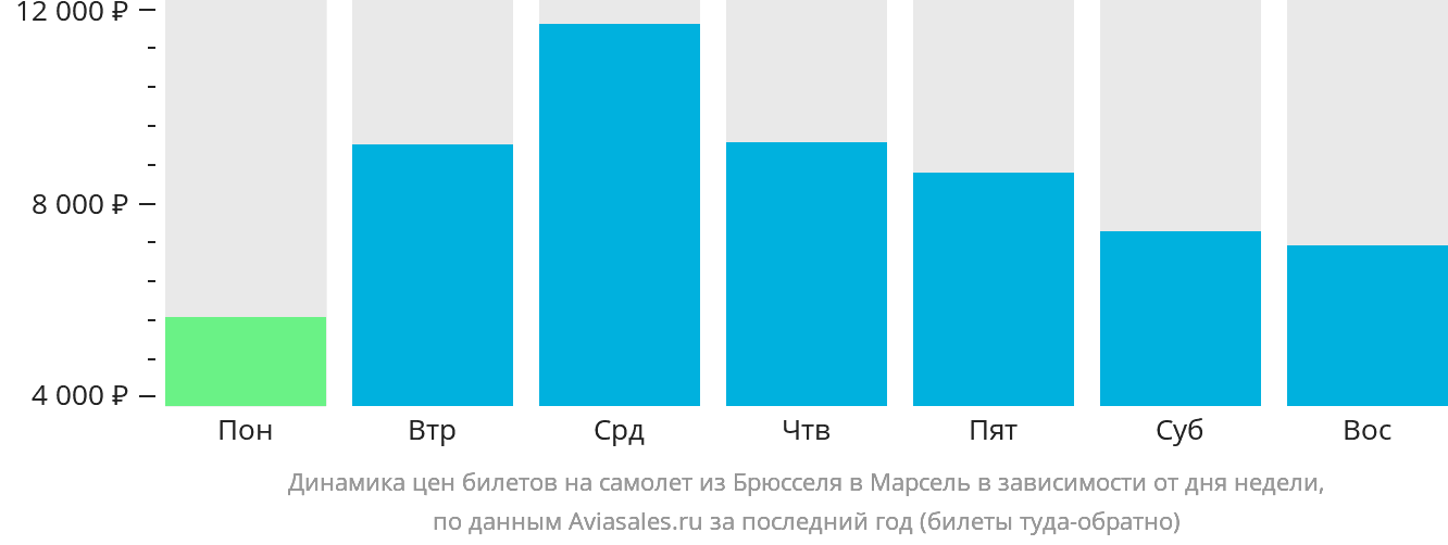 Динамика цен билетов на самолёт из Брюсселя в Марсель в зависимости от дня недели