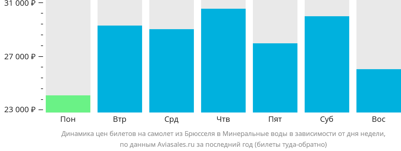 Динамика цен билетов на самолёт из Брюсселя в Минеральные Воды в зависимости от дня недели
