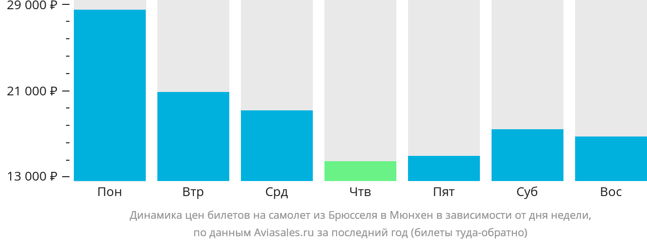 Динамика цен билетов на самолёт из Брюсселя в Мюнхен в зависимости от дня недели