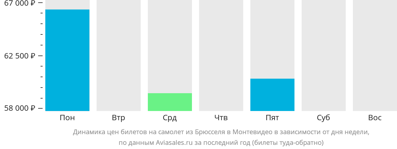 Динамика цен билетов на самолёт из Брюсселя в Монтевидео в зависимости от дня недели