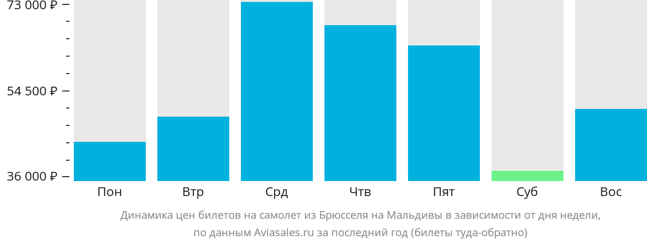 Динамика цен билетов на самолёт из Брюсселя на Мальдивы в зависимости от дня недели