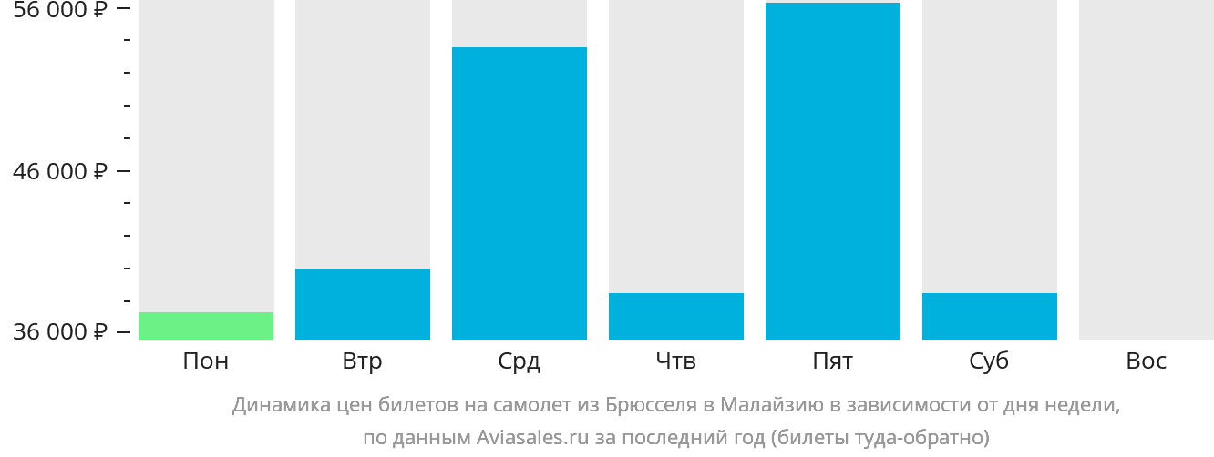 Динамика цен билетов на самолёт из Брюсселя в Малайзию в зависимости от дня недели