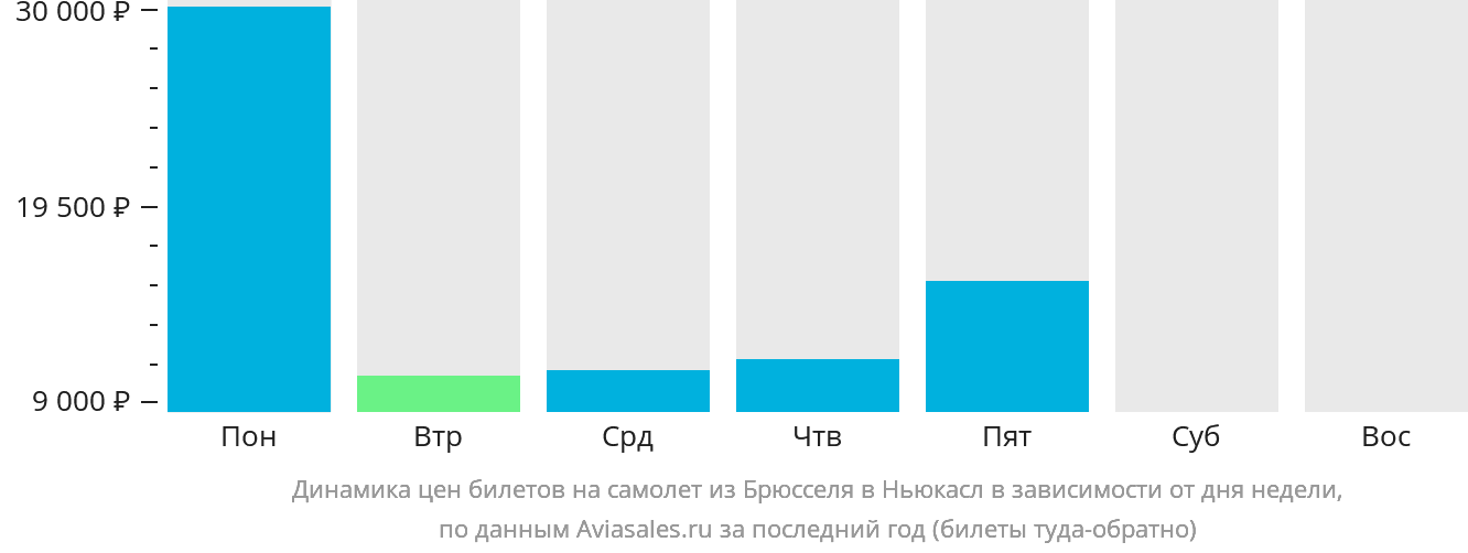 Динамика цен билетов на самолёт из Брюсселя в Ньюкасл в зависимости от дня недели
