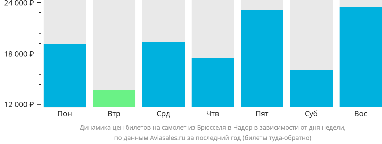 Динамика цен билетов на самолёт из Брюсселя в Надор в зависимости от дня недели