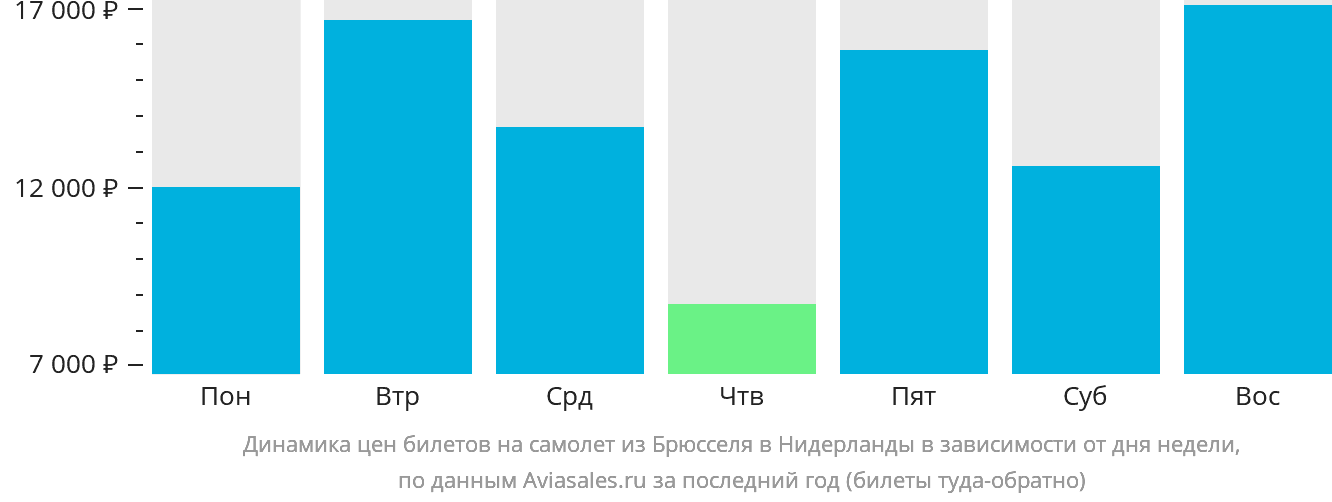 Динамика цен билетов на самолёт из Брюсселя в Нидерланды в зависимости от дня недели
