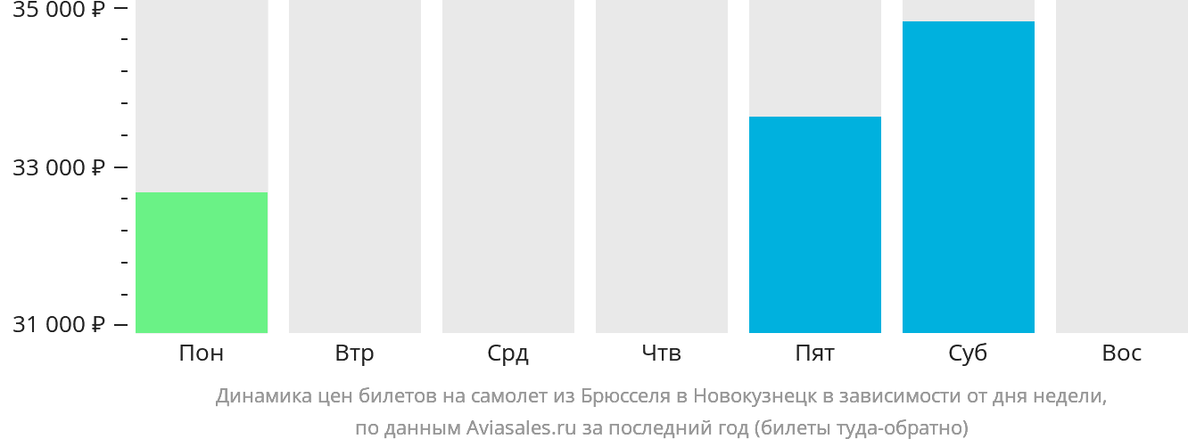 Динамика цен билетов на самолёт из Брюсселя в Новокузнецк в зависимости от дня недели