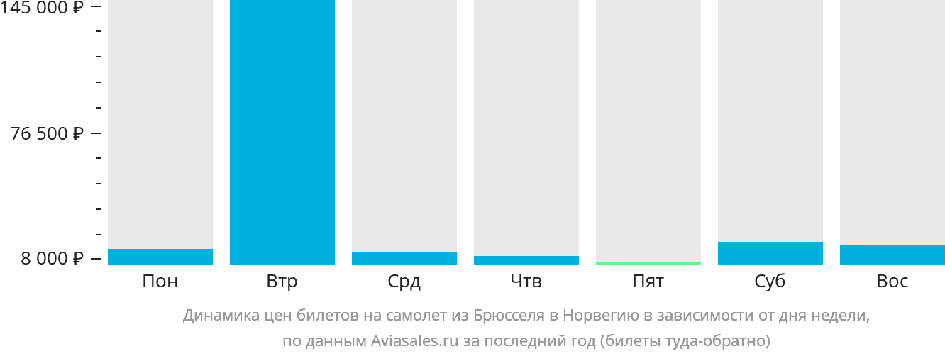 Динамика цен билетов на самолёт из Брюсселя в Норвегию в зависимости от дня недели