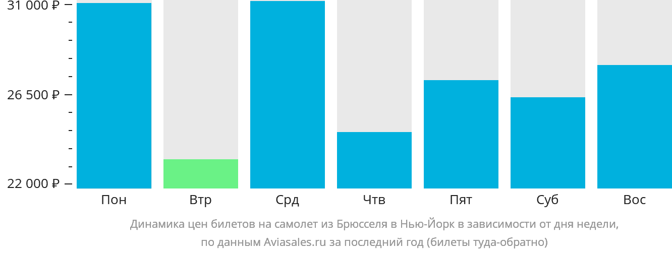 Динамика цен билетов на самолёт из Брюсселя в Нью-Йорк в зависимости от дня недели