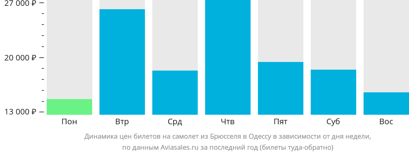 Динамика цен билетов на самолёт из Брюсселя в Одессу в зависимости от дня недели