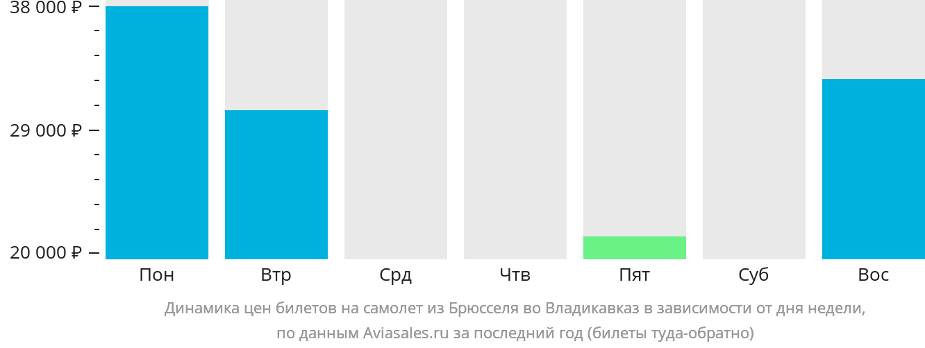 Динамика цен билетов на самолёт из Брюсселя во Владикавказ в зависимости от дня недели