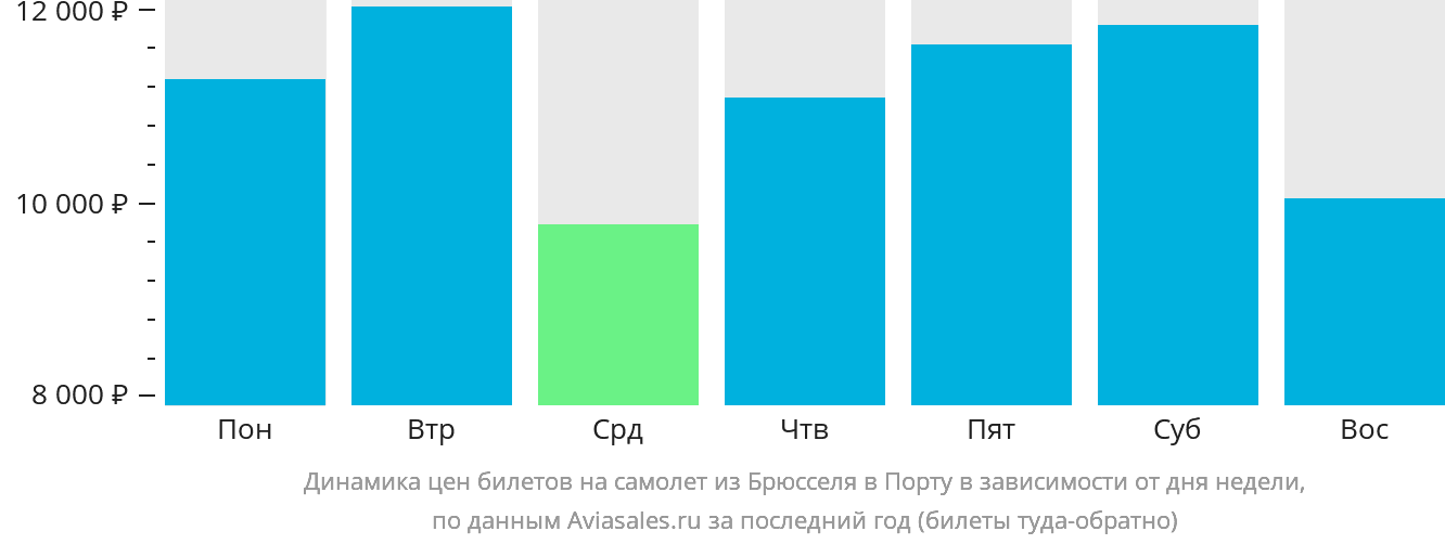 Динамика цен билетов на самолёт из Брюсселя в Порту в зависимости от дня недели