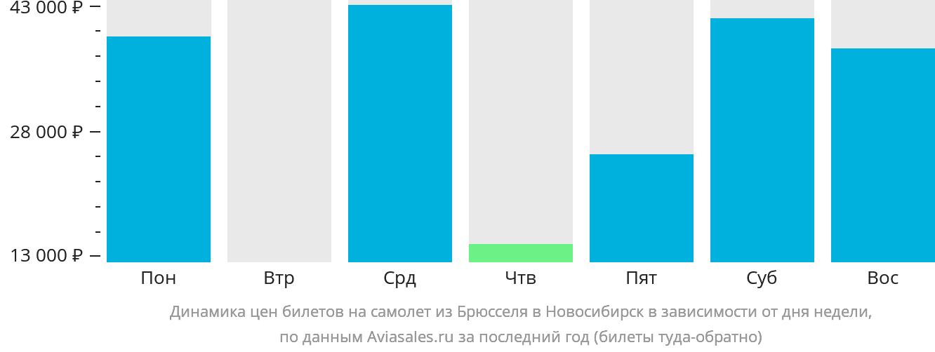 Динамика цен билетов на самолёт из Брюсселя в Новосибирск в зависимости от дня недели