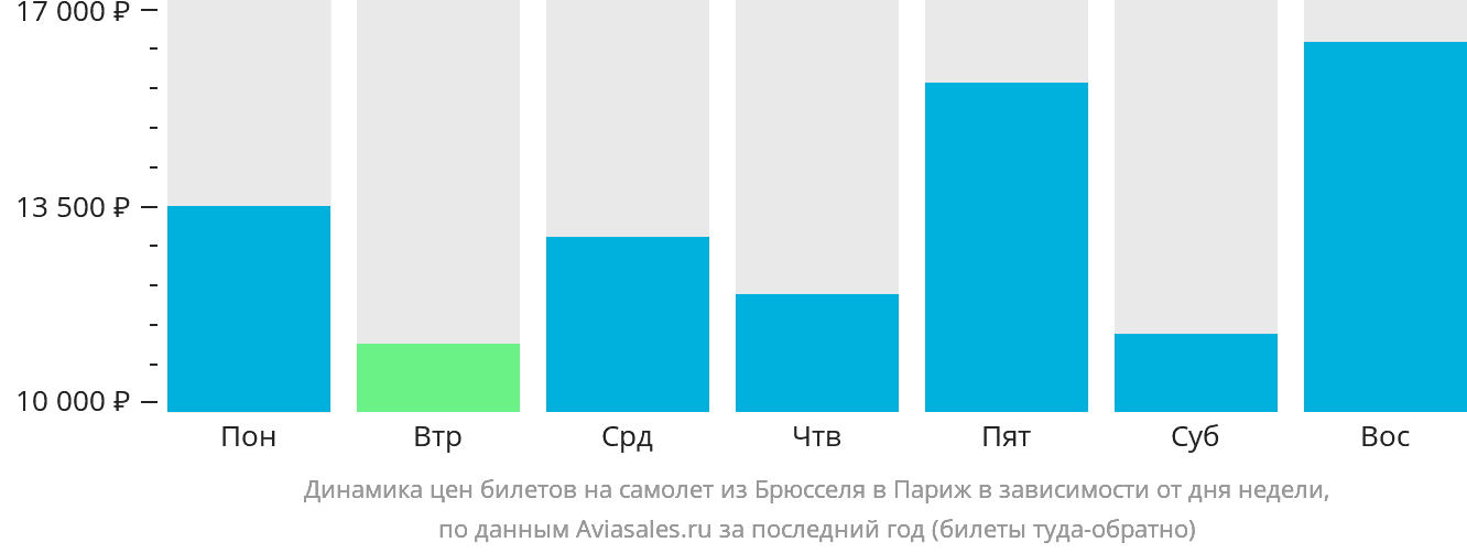 Динамика цен билетов на самолёт из Брюсселя в Париж в зависимости от дня недели
