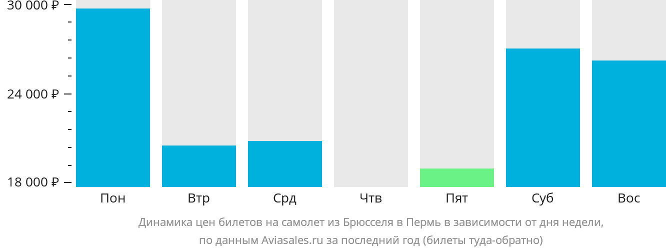 Динамика цен билетов на самолёт из Брюсселя в Пермь в зависимости от дня недели