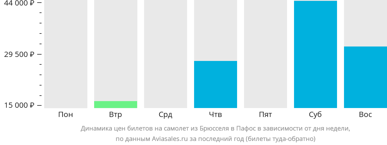 Динамика цен билетов на самолёт из Брюсселя в Пафос в зависимости от дня недели