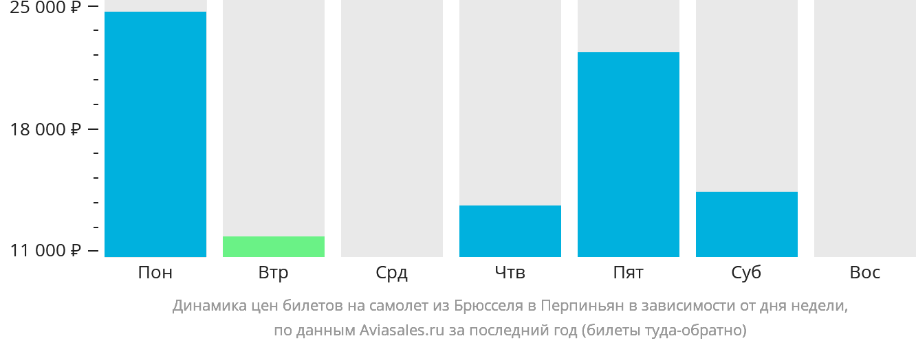 Динамика цен билетов на самолёт из Брюсселя в Перпиньян в зависимости от дня недели
