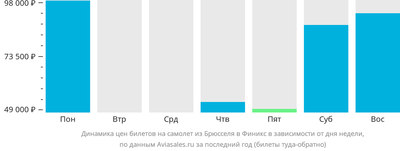 Динамика цен билетов на самолёт из Брюсселя в Финикс в зависимости от дня недели