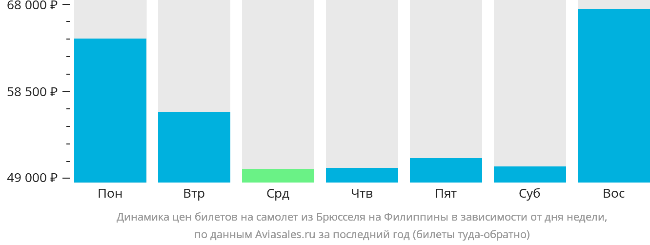 Динамика цен билетов на самолёт из Брюсселя на Филиппины в зависимости от дня недели