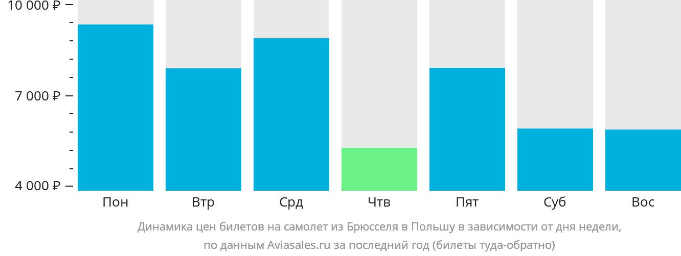 Динамика цен билетов на самолёт из Брюсселя в Польшу в зависимости от дня недели