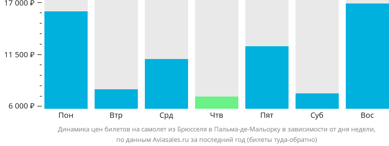 Динамика цен билетов на самолёт из Брюсселя в Пальма-де-Майорку в зависимости от дня недели