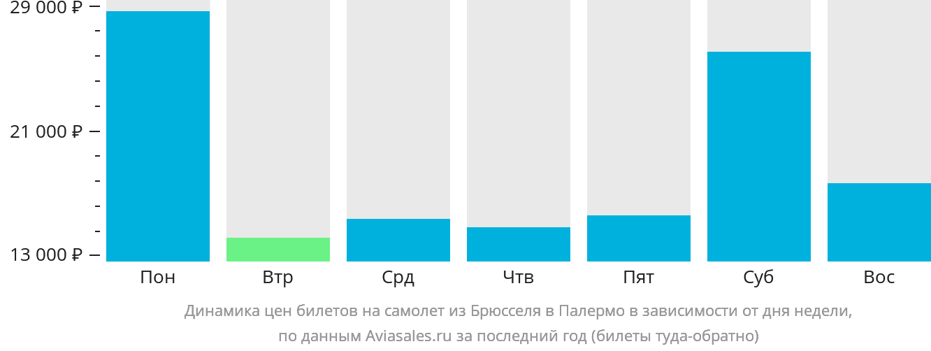Динамика цен билетов на самолёт из Брюсселя в Палермо в зависимости от дня недели