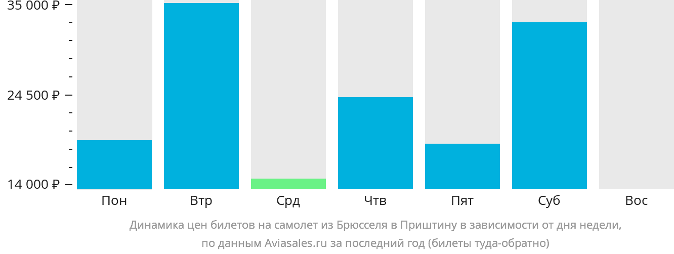 Динамика цен билетов на самолёт из Брюсселя в Приштину в зависимости от дня недели
