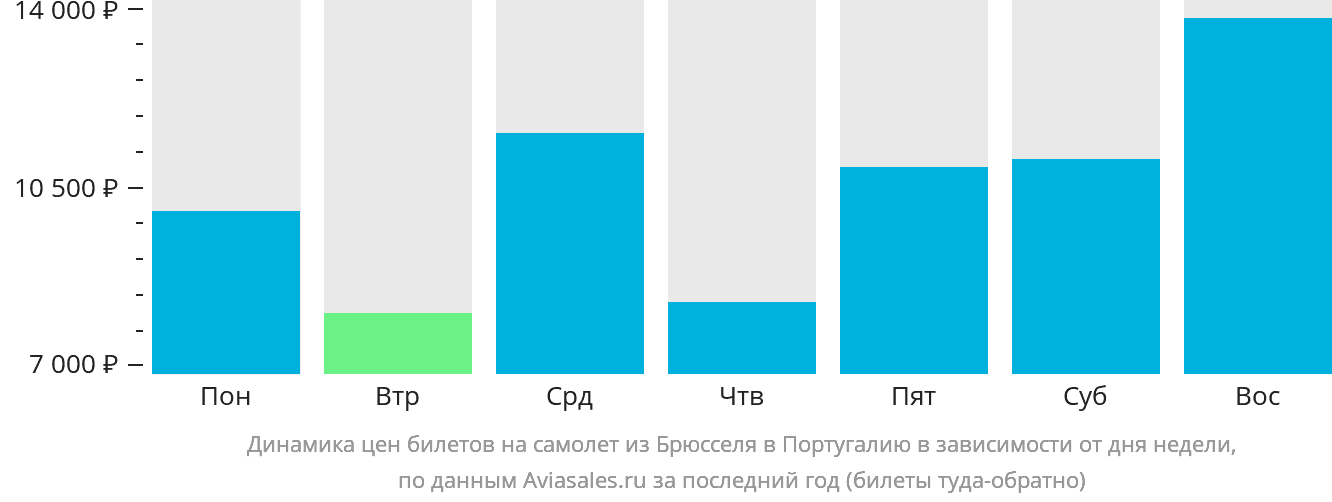 Динамика цен билетов на самолёт из Брюсселя в Португалию в зависимости от дня недели