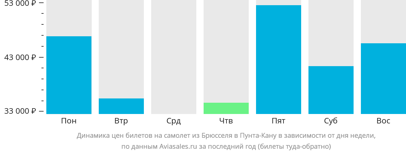 Динамика цен билетов на самолёт из Брюсселя в Пунта-Кану в зависимости от дня недели