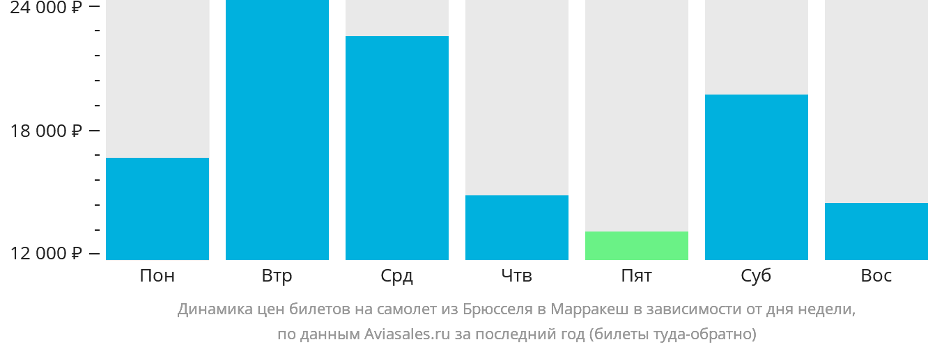 Динамика цен билетов на самолёт из Брюсселя в Марракеш в зависимости от дня недели