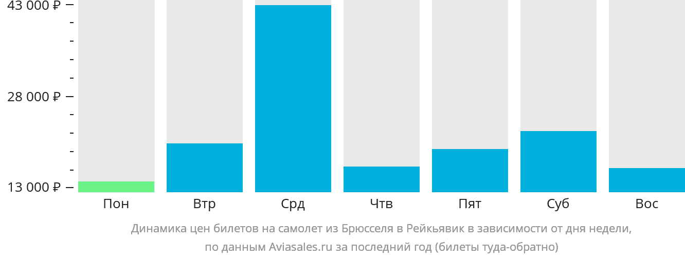 Динамика цен билетов на самолёт из Брюсселя в Рейкьявик в зависимости от дня недели