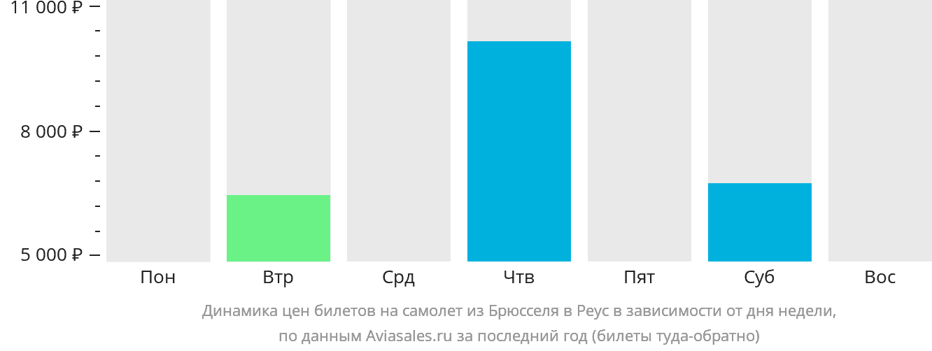 Динамика цен билетов на самолёт из Брюсселя в Реус в зависимости от дня недели