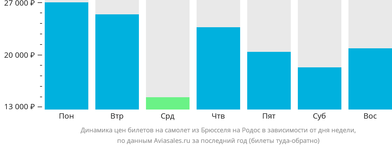 Динамика цен билетов на самолёт из Брюсселя на Родос в зависимости от дня недели