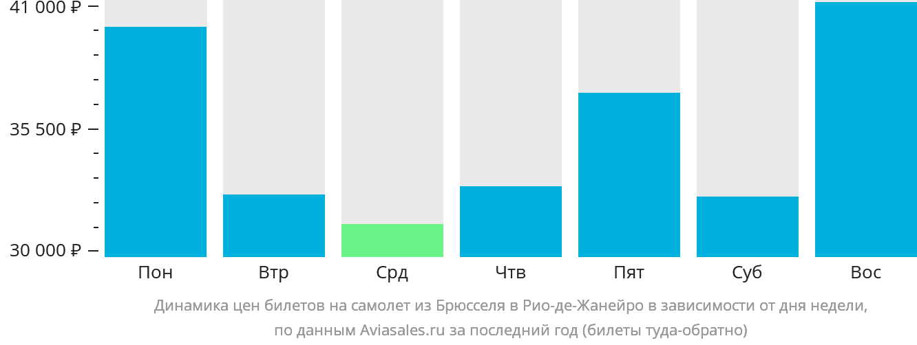 Динамика цен билетов на самолёт из Брюсселя в Рио-де-Жанейро в зависимости от дня недели