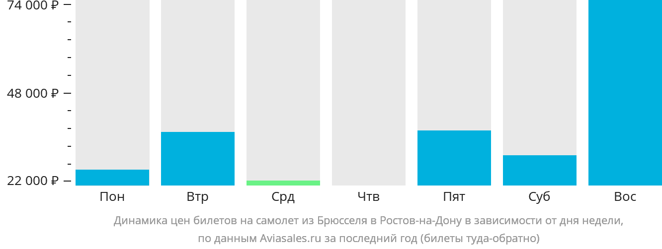 Динамика цен билетов на самолёт из Брюсселя в Ростов-на-Дону в зависимости от дня недели