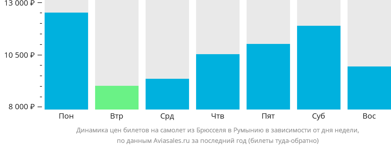 Динамика цен билетов на самолёт из Брюсселя в Румынию в зависимости от дня недели