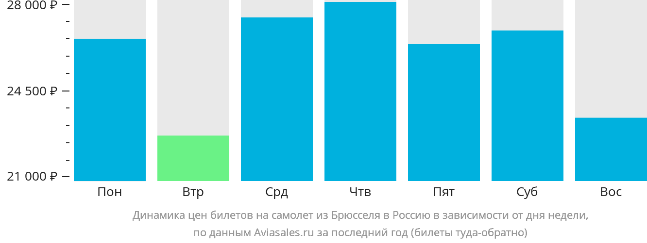 Динамика цен билетов на самолёт из Брюсселя в Россию в зависимости от дня недели
